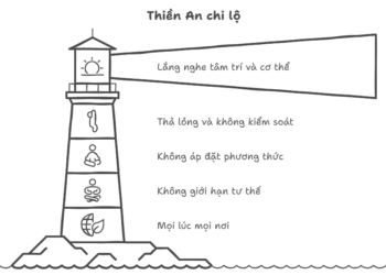 Tìm Hiểu Và Thực Hành Thiền Định